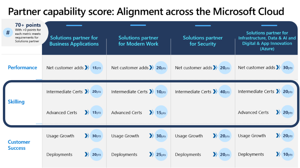 Partner capability score